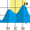 Fox Bay tide chart for Friday, September 16, 2022