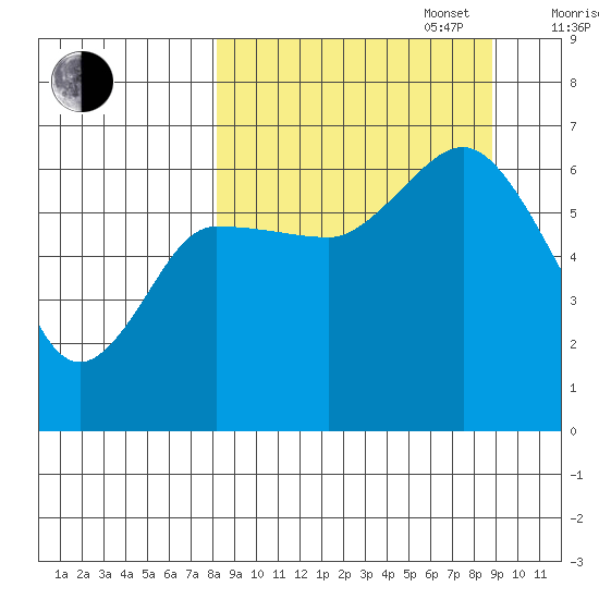 Fox Bay tide chart for Saturday, September 17, 2022