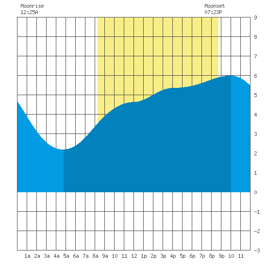 Fox Bay tide chart for Monday, September 19, 2022
