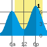 Fox Bay tide chart for Thursday, September 1, 2022