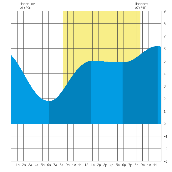 Fox Bay tide chart for Tuesday, September 20, 2022