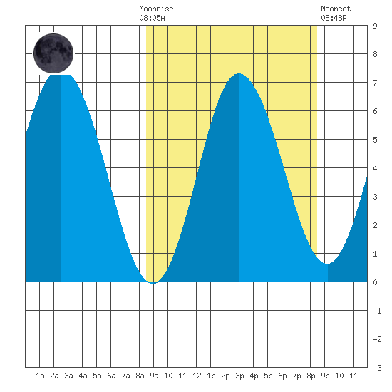 Fox Bay tide chart for Sunday, September 25, 2022