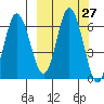 Fox Bay tide chart for Tuesday, September 27, 2022