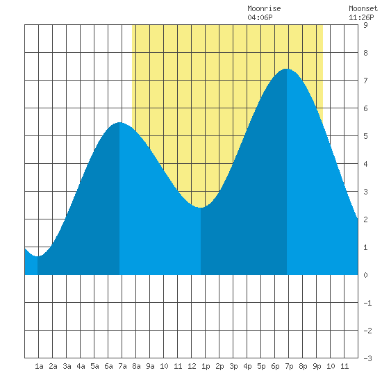 Fox Bay tide chart for Friday, September 2, 2022