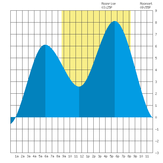 Fox Bay tide chart for Friday, September 30, 2022