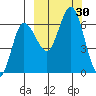Fox Bay tide chart for Friday, September 30, 2022