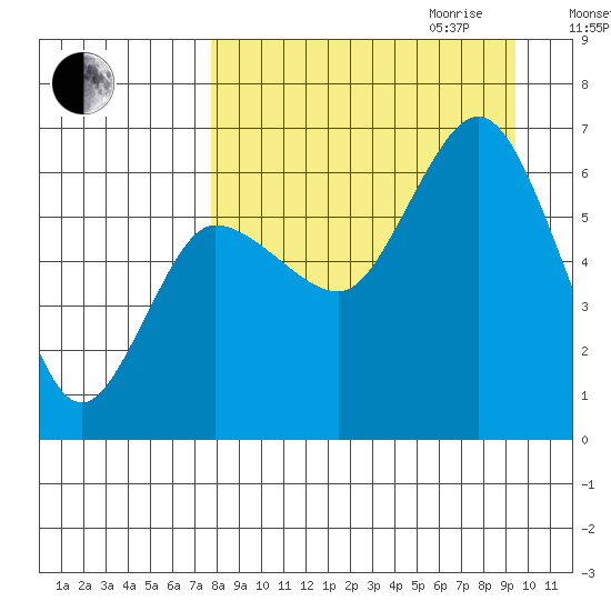 Fox Bay tide chart for Saturday, September 3, 2022