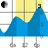 Fox Bay tide chart for Saturday, September 3, 2022