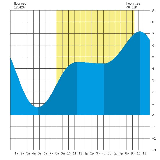 Fox Bay tide chart for Monday, September 5, 2022
