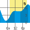 Fox Bay tide chart for Monday, September 5, 2022