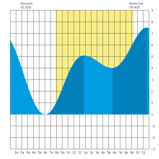 Fox Bay tide chart for Tuesday, September 6, 2022