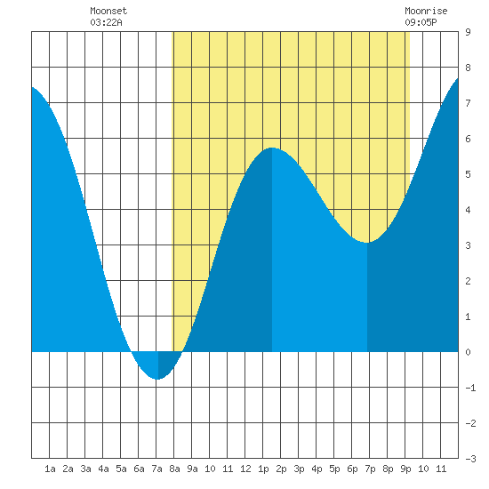 Fox Bay tide chart for Wednesday, September 7, 2022