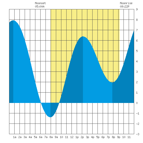 Fox Bay tide chart for Thursday, September 8, 2022
