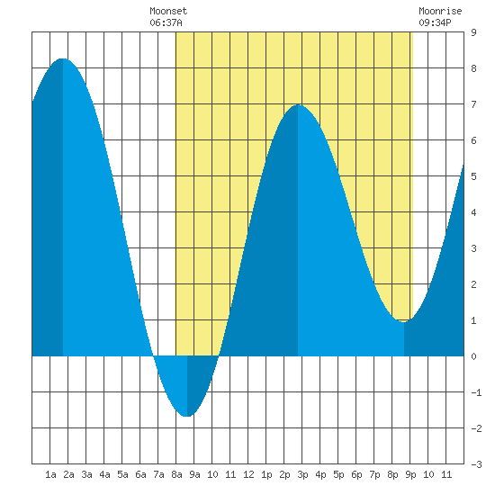 Fox Bay tide chart for Friday, September 9, 2022