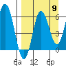 Fox Bay tide chart for Friday, September 9, 2022