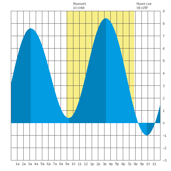 Fox Bay tide chart for Monday, October 10, 2022