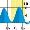 Fox Bay tide chart for Monday, October 10, 2022