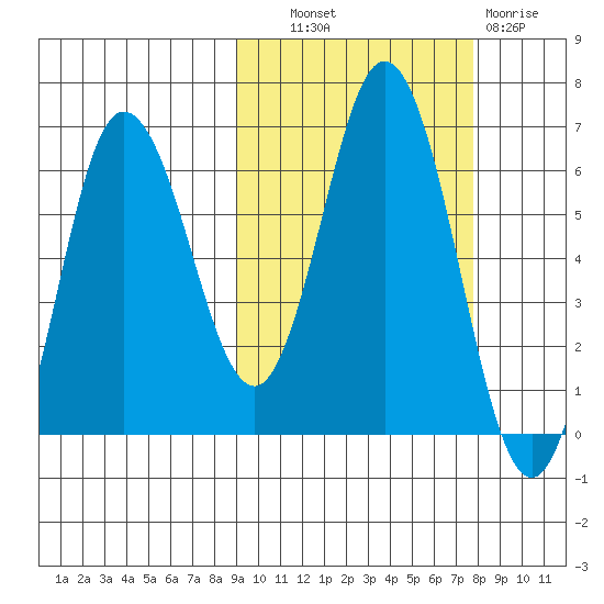 Fox Bay tide chart for Tuesday, October 11, 2022