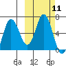 Fox Bay tide chart for Tuesday, October 11, 2022
