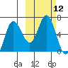 Fox Bay tide chart for Wednesday, October 12, 2022