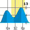 Fox Bay tide chart for Thursday, October 13, 2022