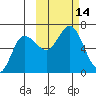 Fox Bay tide chart for Friday, October 14, 2022