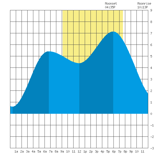 Fox Bay tide chart for Saturday, October 15, 2022