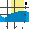Fox Bay tide chart for Tuesday, October 18, 2022