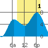 Fox Bay tide chart for Saturday, October 1, 2022