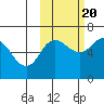 Fox Bay tide chart for Thursday, October 20, 2022