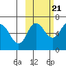 Fox Bay tide chart for Friday, October 21, 2022