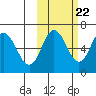 Fox Bay tide chart for Saturday, October 22, 2022