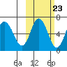 Fox Bay tide chart for Sunday, October 23, 2022