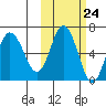 Fox Bay tide chart for Monday, October 24, 2022