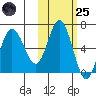 Fox Bay tide chart for Tuesday, October 25, 2022