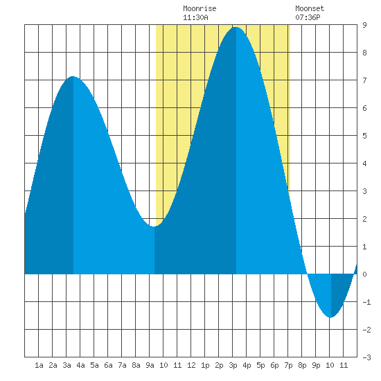 Fox Bay tide chart for Wednesday, October 26, 2022
