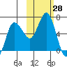 Fox Bay tide chart for Friday, October 28, 2022