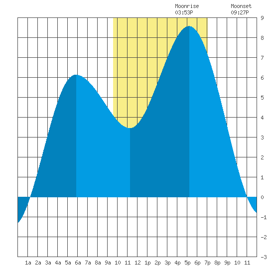 Fox Bay tide chart for Saturday, October 29, 2022