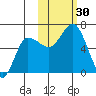 Fox Bay tide chart for Sunday, October 30, 2022