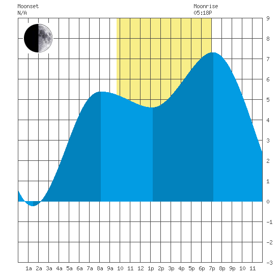 Fox Bay tide chart for Monday, October 31, 2022