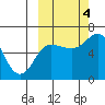 Fox Bay tide chart for Tuesday, October 4, 2022