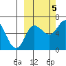Fox Bay tide chart for Wednesday, October 5, 2022