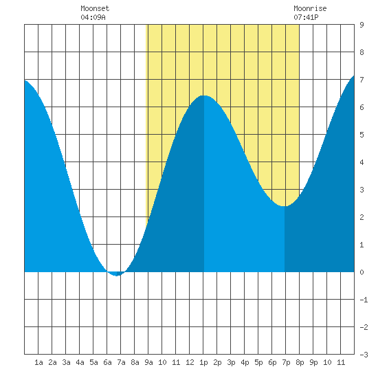 Fox Bay tide chart for Thursday, October 6, 2022