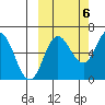 Fox Bay tide chart for Thursday, October 6, 2022