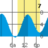 Fox Bay tide chart for Friday, October 7, 2022