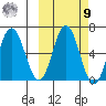 Fox Bay tide chart for Sunday, October 9, 2022