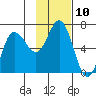 Fox Bay tide chart for Thursday, November 10, 2022