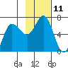Fox Bay tide chart for Friday, November 11, 2022