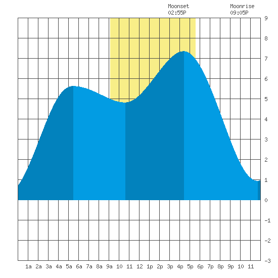 Fox Bay tide chart for Sunday, November 13, 2022
