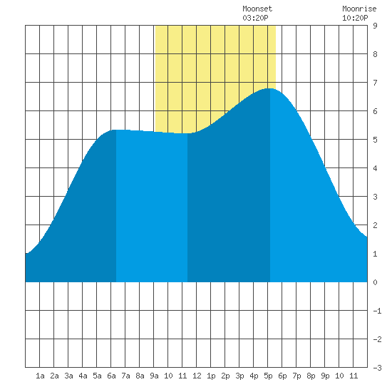 Fox Bay tide chart for Monday, November 14, 2022
